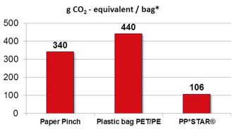 二氧化碳排放測(cè)試顯示，PP STAR比其它用料更加環(huán)保。（g CO2-equivalent/bag：制造一個(gè)袋所排放的二氧化碳（克））（來(lái)源：奧地利c/o denkstatt進(jìn)行的研究）